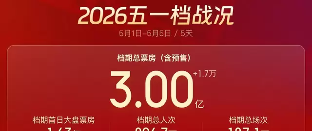 “五一”档电影票房破3亿元，《寒战1994》《给阿嬷的情书》等多片同映 相关图片
