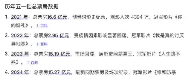 2026五一档19部新片上映预售票房同比下降15% 相关图片