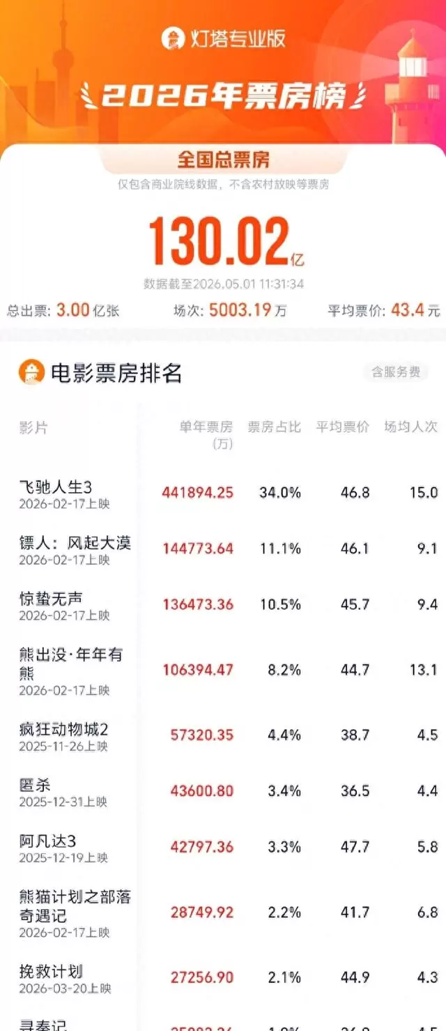 2026年票房破130亿《飞驰人生3》居首 相关图片